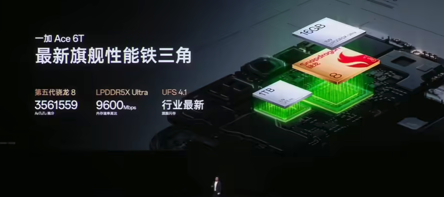 12月3日消息,一加正式召开新品发布会,备受瞩目的性能旗舰一加Ace 6T如期亮相。该机最大亮点在于全球首发搭载高通骁龙8 Gen 5处理器,配合165Hz高刷屏、8300mAh超大电池等旗舰级配置,以2399元的起售价打破性能旗舰定价惯例,为中端手机市场树立全新标杆。